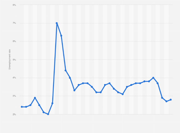Unemployment Rate 2022