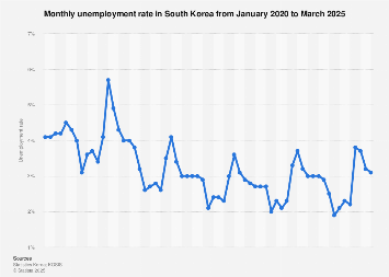 South Korea: monthly unemployment rate 2025| Statista