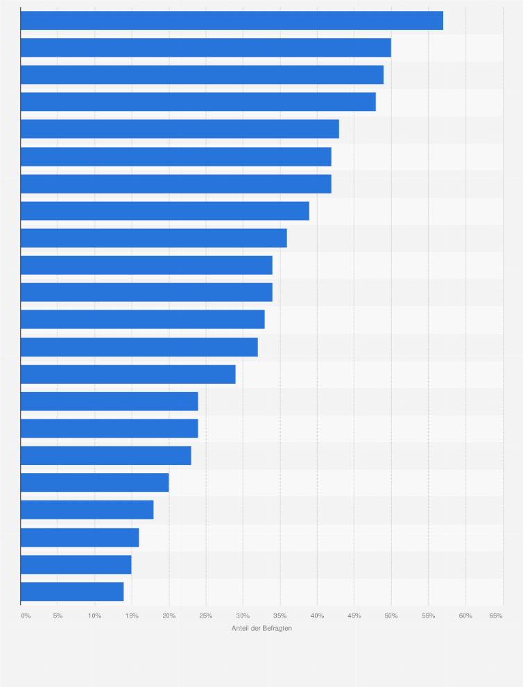 Statistik: Welche Schicksalsschläge fürchten Sie?