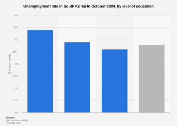 South Korea: unemployment rate by education 2024| Statista