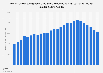 Bumble paying users worldwide quarterly 2019-2026