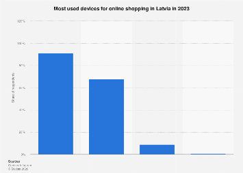 Main devices used to buy goods online Latvia 2023| Statista