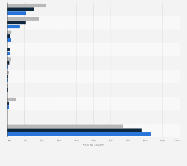 Statistik: Beliebteste genutzte/abonnierte Video-on-Demand Portalen im Vergleich mit der Bevölkerung in Deutschland von 2019 bis 2021