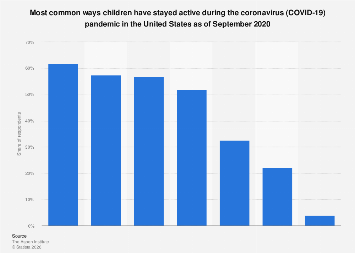Ways kids have stayed active during coronavirus in the U.S. 2020| Statista