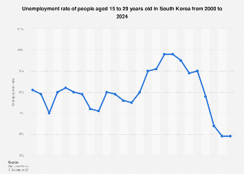 South Korea: youth unemployment rate 2024| Statista