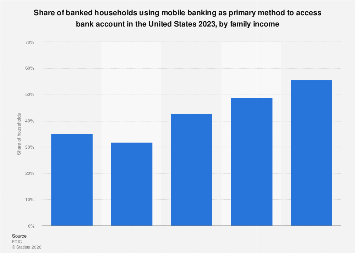 Mobile banking usage by income U.S.| Statista
