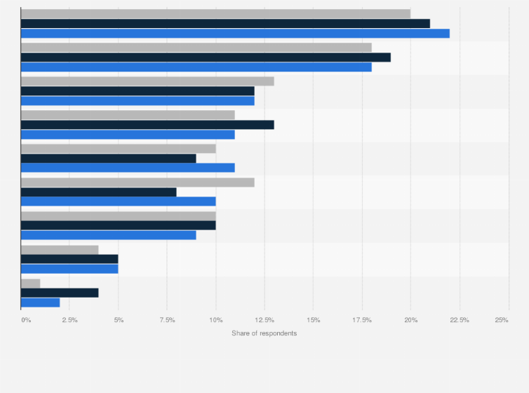 Statistic: What do you believe is the greatest barrier to applications workloads moving freely across deployment platforms (data centers, clouds, edge computing, etc.)?