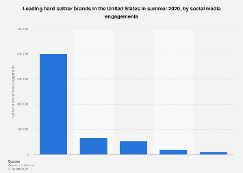 Hard seltzer brands by social media engagement U.S. 2020| Statista