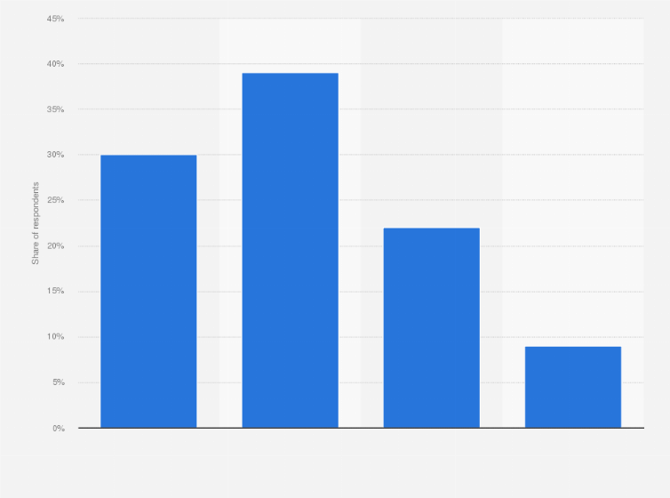 Statistic: Do you personally feel that you are forced to use the services GAFAM companies due to the lack of alternatives from other countries, especially from Europe?