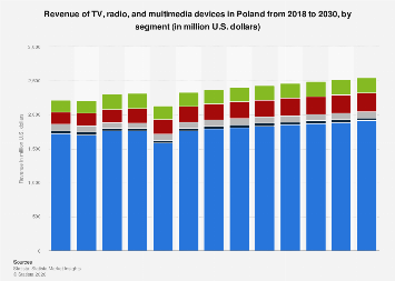 Revenue of TV, radio, and multimedia devices by segment Poland| Statista