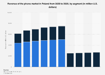 Phone market revenue, by segment Poland 2020-2029| Statista