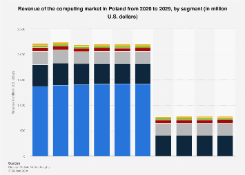 Computing market revenue by segment Poland 2029| Statista
