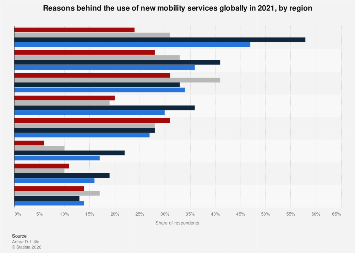 Reasons for individuals' use of new mobility services by country 2021 ...