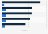 Probability of employment automation in selected Latin American countries as of 2020, by focus