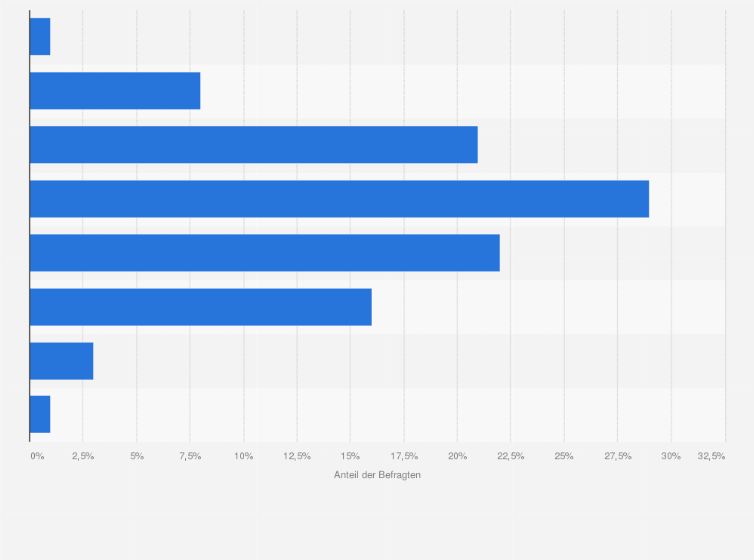 Statistik: Wie hoch war der Wert Ihres Warenkorbs beim letzten Online-Weihnachtseinkauf?