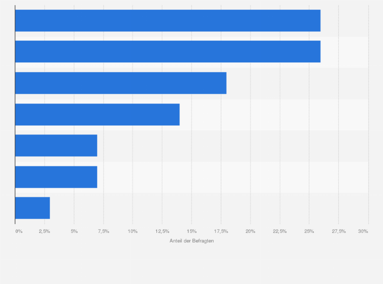 Statistik: Wie groß war der Umfang Ihres Warenkorbs beim letzten Online-Weihnachtseinkauf?
