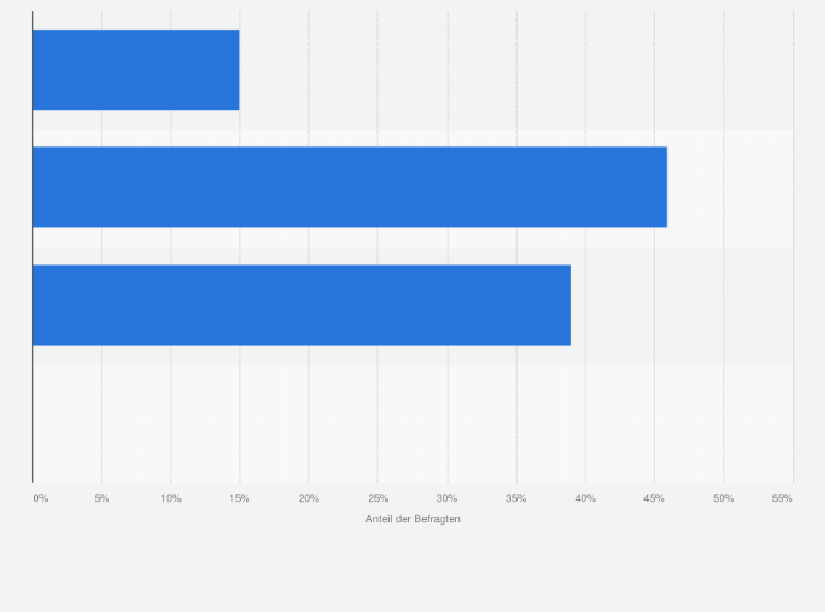 Statistik: Welche Bedeutung haben Online-Aktionsverkaufstage für Ihre Weihnachtseinkäufe?