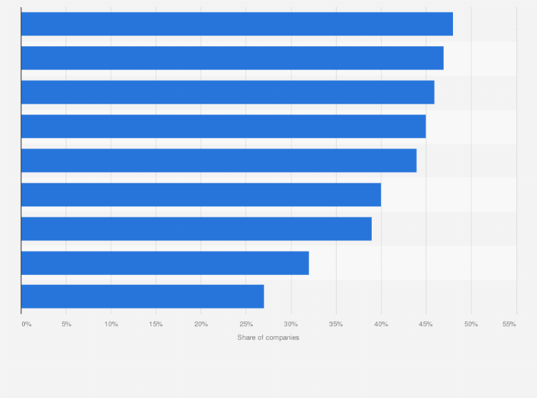 Statistic: Share of companies using the Internet of Things (IoT) in Finland in 2020, by industry