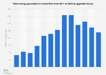 Costa Rica: wind power generation 2023| Statista