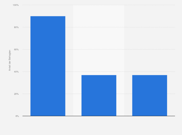 Statistik: Können Sie sich vorstellen, folgende Lebensmittel online einzukaufen?