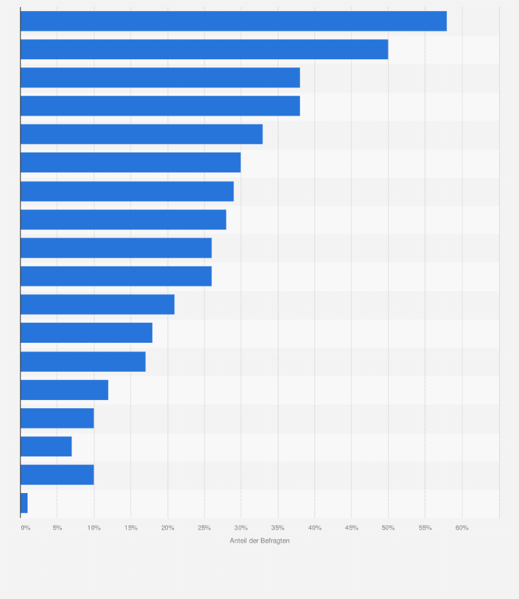 Statistik: Beliebteste Genres bei digitalen Video-Inhalten in der Schweiz im Jahr 2023