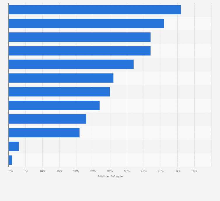 Statistik: Gründe für den Kauf digitaler Videoinhalte in der Schweiz im Jahr 2023