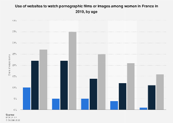 French women watching pornographic movies or images online by age 2019