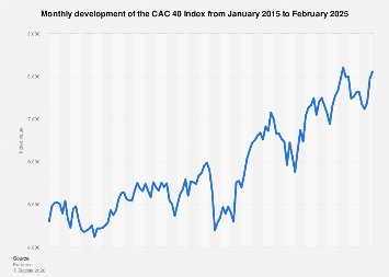 CAC 40 Index monthly development 2025| Statista
