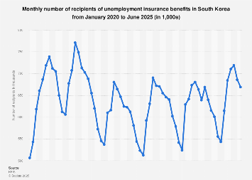 South Korea: unemployment benefit recipients 2025| Statista