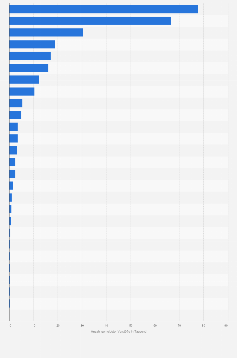 Statistik: Gesamtzahl der gemeldeten Datenschutzverletzungen pro Gerichtsbarkeit vom 25. Mai 2018 bis zum 27. Januar 2021 (in Tausend)