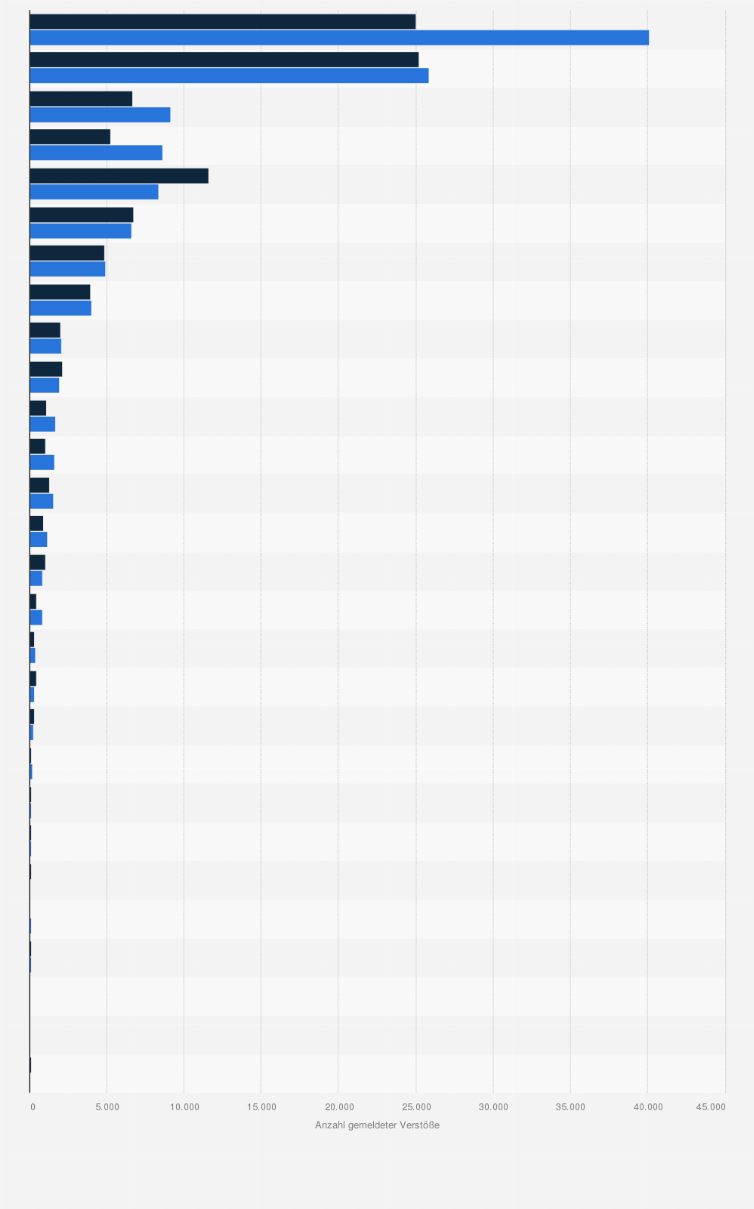 Statistik: Veränderung gemeldeter Datenschutzverletzungen pro Gerichtsbarkeit vom 28. Januar 2019 bis zum 27. Januar 2020 und vom 28. Januar 2020 bis zum 27. Januar 2021