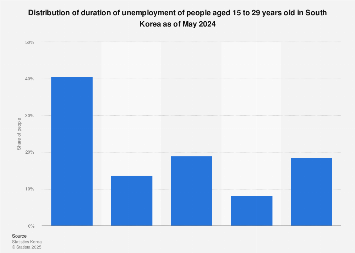 South Korea: duration of youth unemployment 2024| Statista