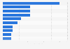 Carbon dioxide emissions from departing passenger flights in the United States in 2019, by selected state (in million metric tons)
