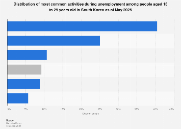 South Korea: activities of youth during unemployment 2024 | Statista