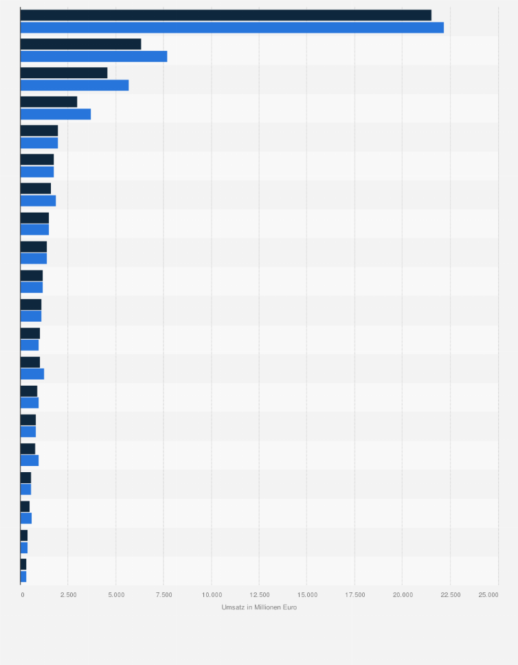 Statistik: Umsatz ausgewählter Unternehmen in der Kfz-Branche in Österreich in den Jahren 2019 und 2020 (in Millionen Euro)