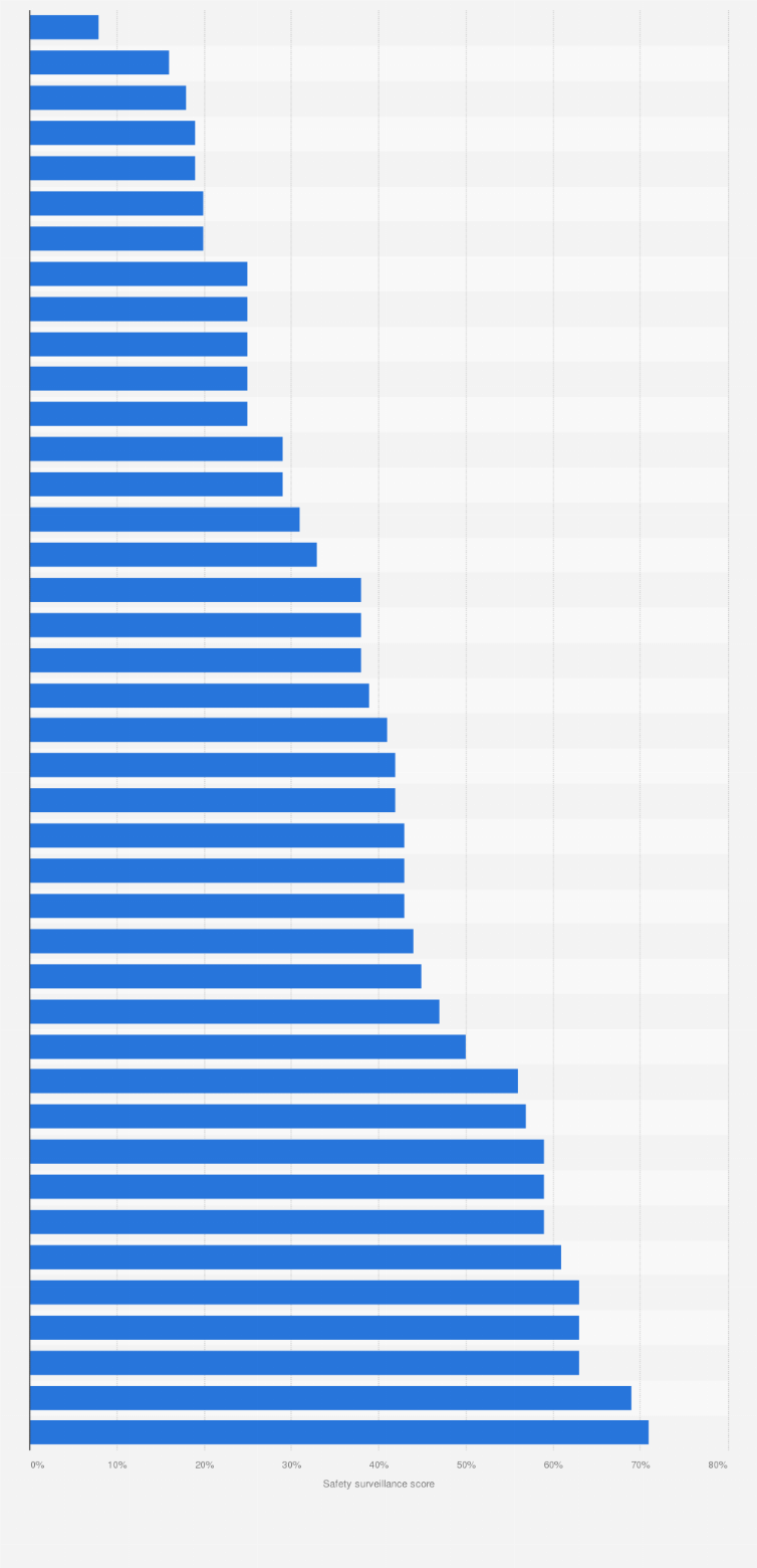 Statistic: Readiness of pharmacovigilance systems to the roll-out of coronavirus (COVID-19) vaccines in Africa as of 2021, by country