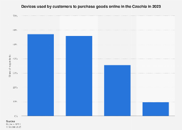 Devices used for online shopping Czechia 2023| Statista