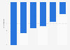 Change in number of property crimes reported in El Salvador in 2020, by type