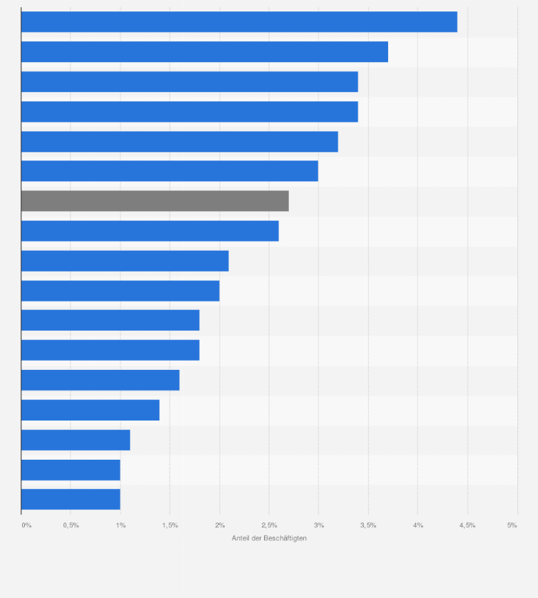 Statistik: Anteil der sozialversicherungspflichtig Beschäftigten in IT-Berufen an allen Beschäftigten nach Bundesland im Jahr 2020