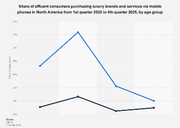 North America: online luxury shopping via mobile by age 2025| Statista