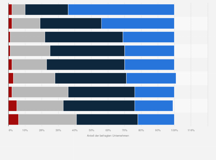 Statistik: Wann rechnen Sie mit einer nachhaltigen Erholung der Konjunktur in ihrem Land?