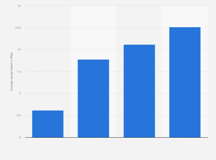 Statistic: Average mobile upload speed in Hungary in 2020, by provider (in megabits per second)