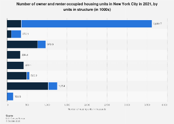 Tenure and housing stock in New York City | Statista