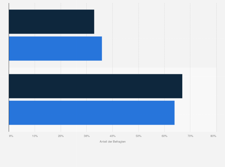 Statistik: Welcher der beiden Aussagen stimmst Du hinsichtlich einer Job-Wahl eher zu?