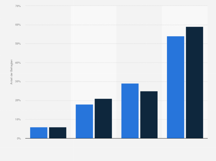 Statistik: Machst Du Dir aufgrund von Corona derzeit Sorgen um Deine Ausbildung, Deinen Ausbildungsplatz oder Deinen späteren Job?