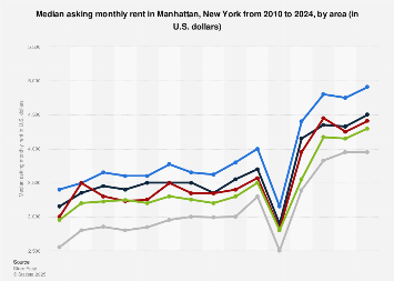 Median Asking Rent Manhattan Ny 2010 2021 Statista