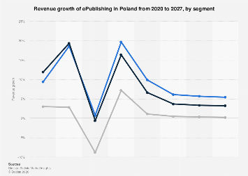 ePublishing revenue growth by segment Poland 2027| Statista
