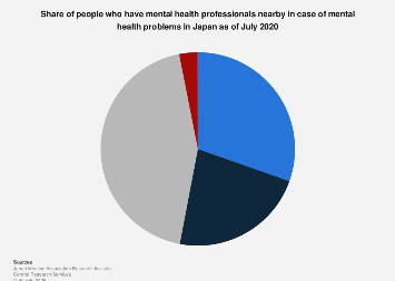 Japan: people with access to mental health professionals | Statista