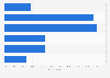 How often have you shopped online in the last 12 months?