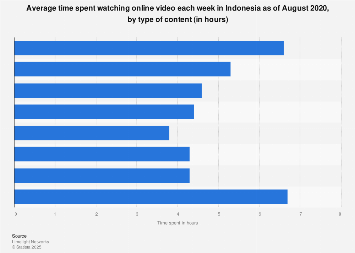 Indonesia Weekly Online Video Consumption By Content Type 2020 Statista